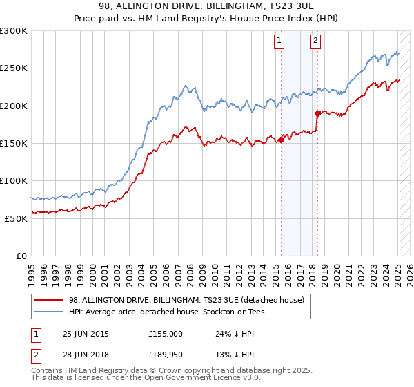 98, ALLINGTON DRIVE, BILLINGHAM, TS23 3UE: Price paid vs HM Land Registry's House Price Index