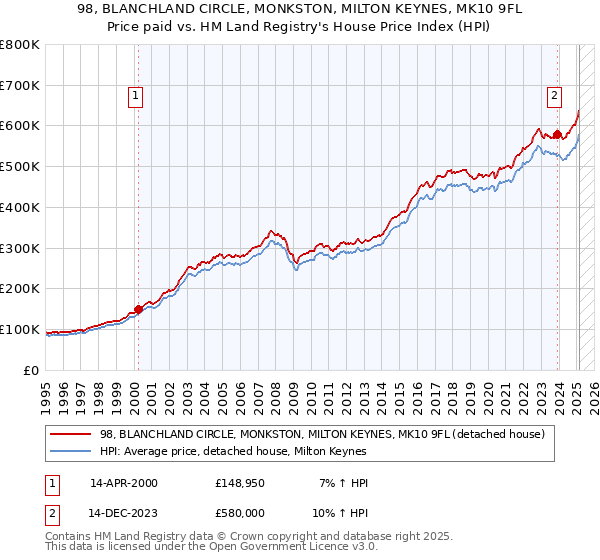 98, BLANCHLAND CIRCLE, MONKSTON, MILTON KEYNES, MK10 9FL: Price paid vs HM Land Registry's House Price Index