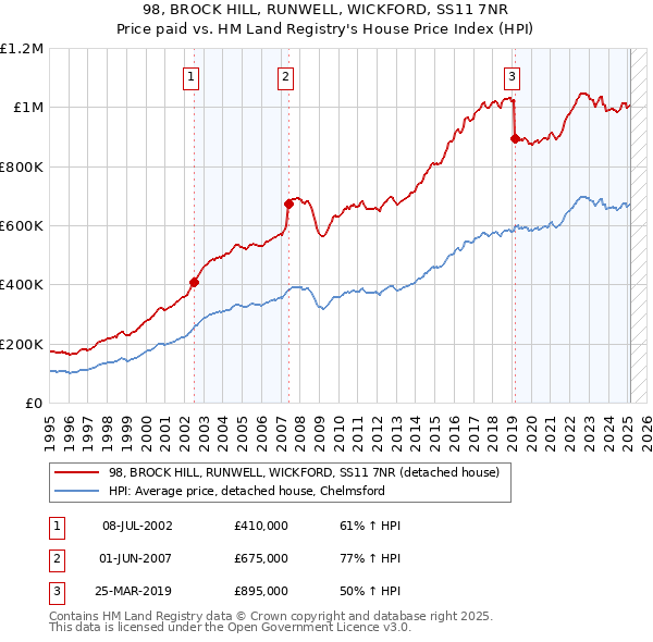 98, BROCK HILL, RUNWELL, WICKFORD, SS11 7NR: Price paid vs HM Land Registry's House Price Index
