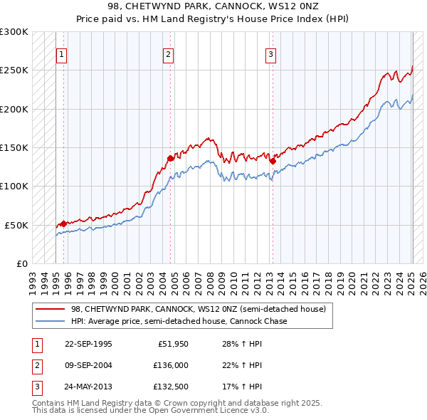 98, CHETWYND PARK, CANNOCK, WS12 0NZ: Price paid vs HM Land Registry's House Price Index