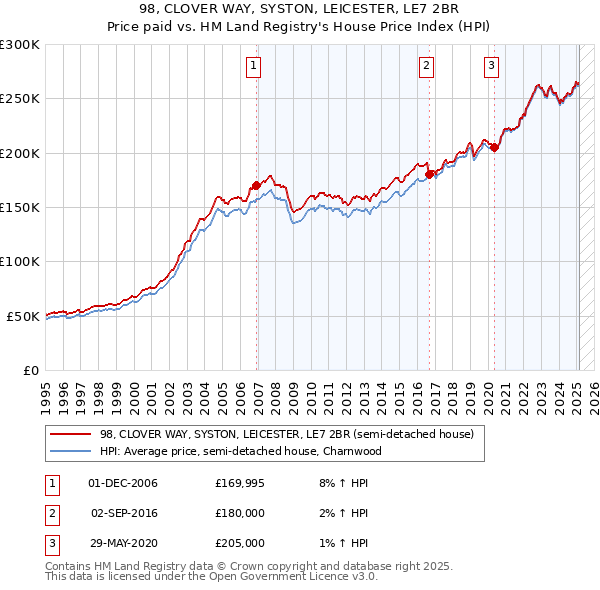 98, CLOVER WAY, SYSTON, LEICESTER, LE7 2BR: Price paid vs HM Land Registry's House Price Index