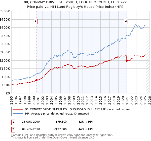 98, CONWAY DRIVE, SHEPSHED, LOUGHBOROUGH, LE12 9PP: Price paid vs HM Land Registry's House Price Index