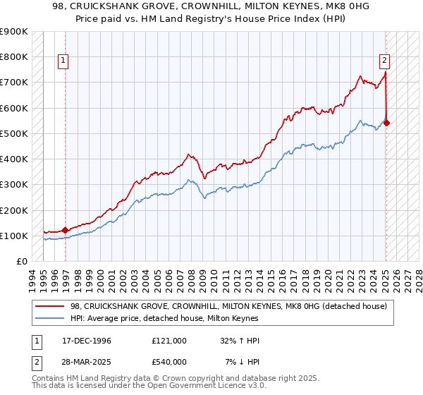 98, CRUICKSHANK GROVE, CROWNHILL, MILTON KEYNES, MK8 0HG: Price paid vs HM Land Registry's House Price Index