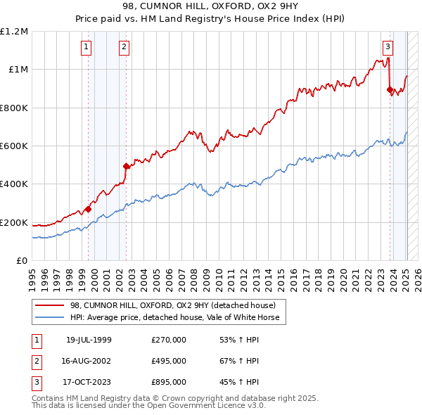 98, CUMNOR HILL, OXFORD, OX2 9HY: Price paid vs HM Land Registry's House Price Index