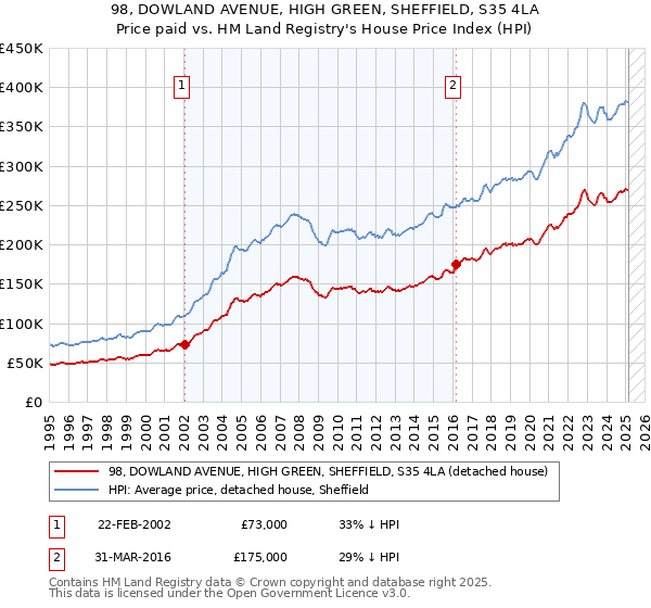 98, DOWLAND AVENUE, HIGH GREEN, SHEFFIELD, S35 4LA: Price paid vs HM Land Registry's House Price Index