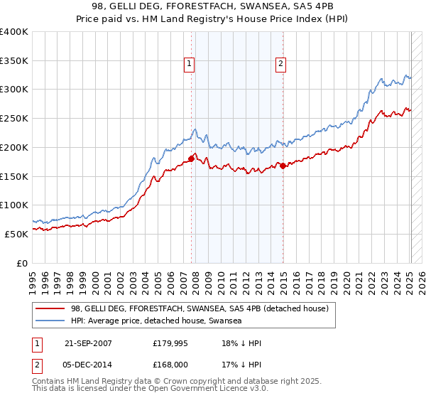 98, GELLI DEG, FFORESTFACH, SWANSEA, SA5 4PB: Price paid vs HM Land Registry's House Price Index
