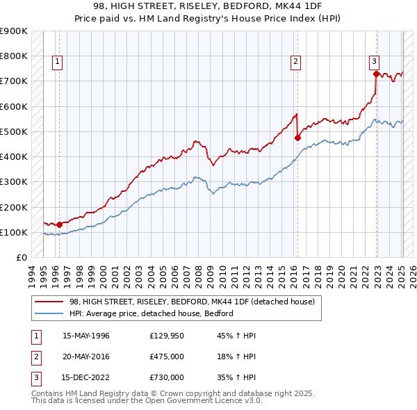 98, HIGH STREET, RISELEY, BEDFORD, MK44 1DF: Price paid vs HM Land Registry's House Price Index