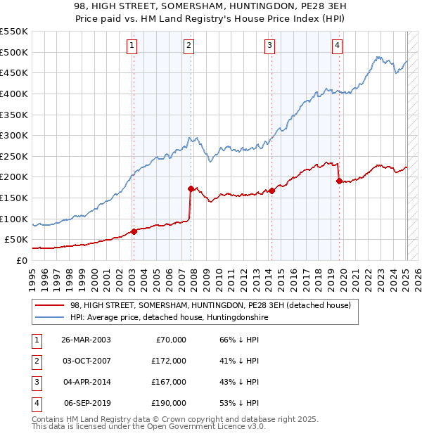 98, HIGH STREET, SOMERSHAM, HUNTINGDON, PE28 3EH: Price paid vs HM Land Registry's House Price Index