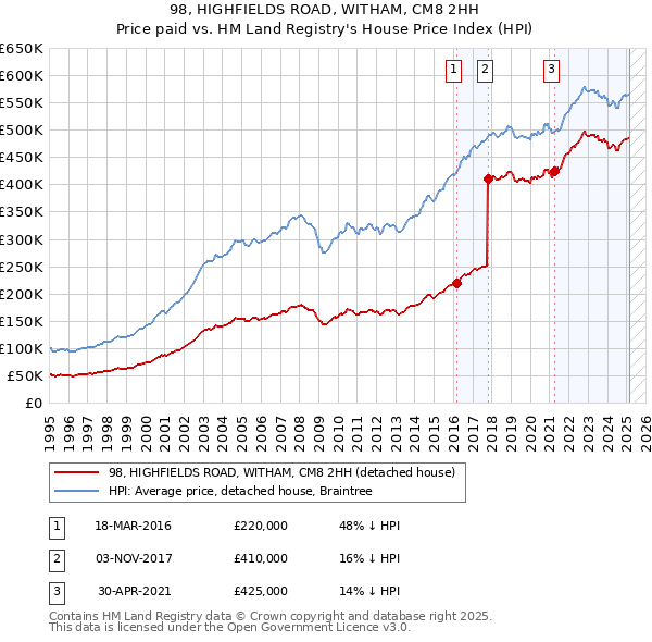 98, HIGHFIELDS ROAD, WITHAM, CM8 2HH: Price paid vs HM Land Registry's House Price Index