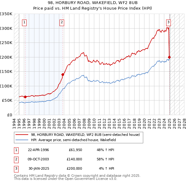 98, HORBURY ROAD, WAKEFIELD, WF2 8UB: Price paid vs HM Land Registry's House Price Index