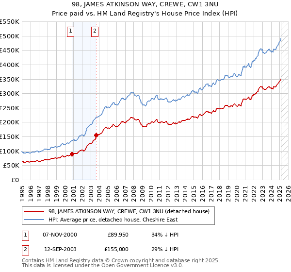 98, JAMES ATKINSON WAY, CREWE, CW1 3NU: Price paid vs HM Land Registry's House Price Index