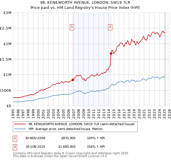 98, KENILWORTH AVENUE, LONDON, SW19 7LR: Price paid vs HM Land Registry's House Price Index