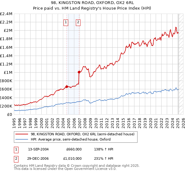 98, KINGSTON ROAD, OXFORD, OX2 6RL: Price paid vs HM Land Registry's House Price Index