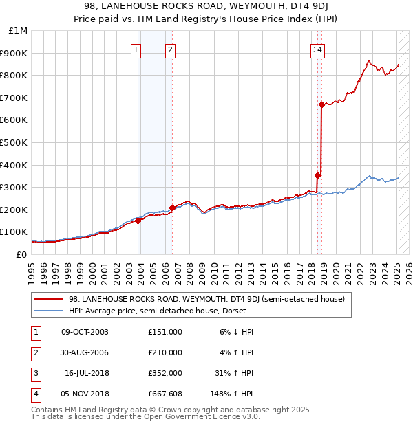 98, LANEHOUSE ROCKS ROAD, WEYMOUTH, DT4 9DJ: Price paid vs HM Land Registry's House Price Index