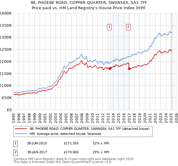 98, PHOEBE ROAD, COPPER QUARTER, SWANSEA, SA1 7FF: Price paid vs HM Land Registry's House Price Index
