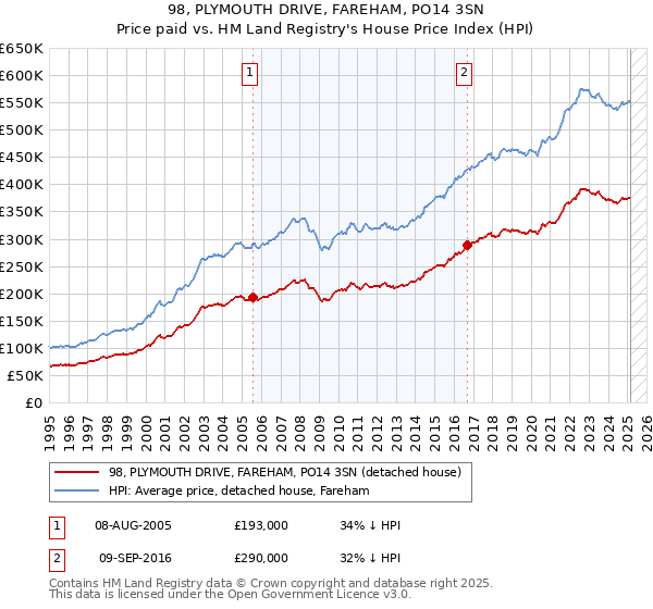 98, PLYMOUTH DRIVE, FAREHAM, PO14 3SN: Price paid vs HM Land Registry's House Price Index