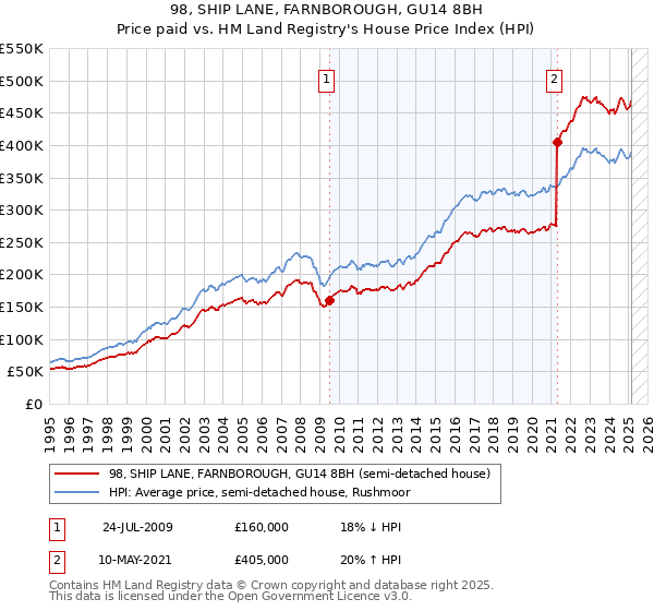 98, SHIP LANE, FARNBOROUGH, GU14 8BH: Price paid vs HM Land Registry's House Price Index