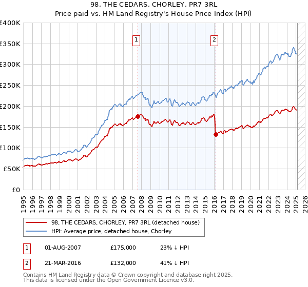 98, THE CEDARS, CHORLEY, PR7 3RL: Price paid vs HM Land Registry's House Price Index