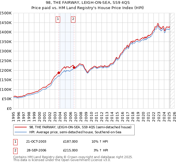 98, THE FAIRWAY, LEIGH-ON-SEA, SS9 4QS: Price paid vs HM Land Registry's House Price Index