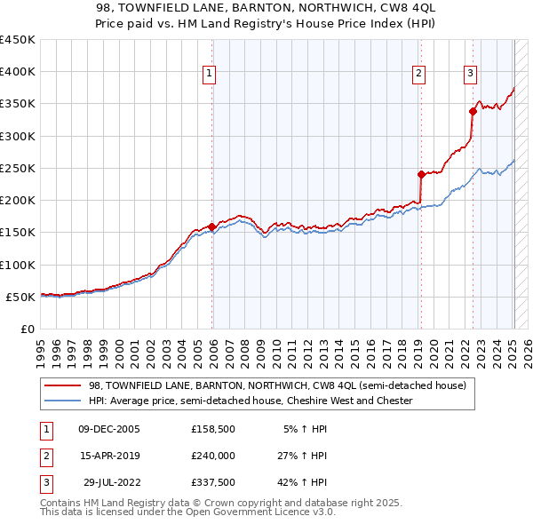 98, TOWNFIELD LANE, BARNTON, NORTHWICH, CW8 4QL: Price paid vs HM Land Registry's House Price Index
