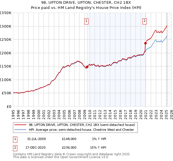 98, UPTON DRIVE, UPTON, CHESTER, CH2 1BX: Price paid vs HM Land Registry's House Price Index