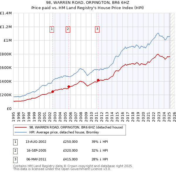 98, WARREN ROAD, ORPINGTON, BR6 6HZ: Price paid vs HM Land Registry's House Price Index