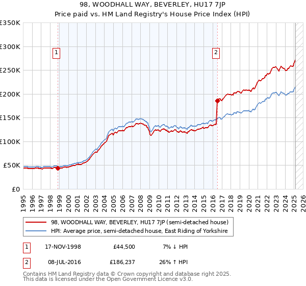 98, WOODHALL WAY, BEVERLEY, HU17 7JP: Price paid vs HM Land Registry's House Price Index