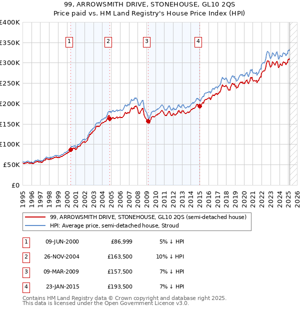 99, ARROWSMITH DRIVE, STONEHOUSE, GL10 2QS: Price paid vs HM Land Registry's House Price Index
