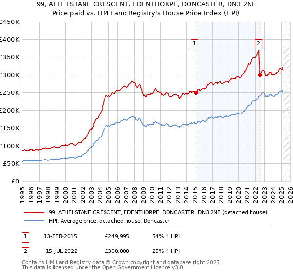 99, ATHELSTANE CRESCENT, EDENTHORPE, DONCASTER, DN3 2NF: Price paid vs HM Land Registry's House Price Index