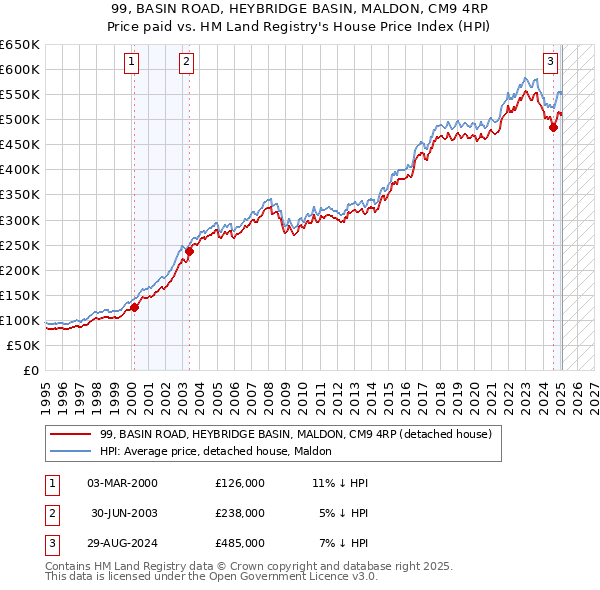 99, BASIN ROAD, HEYBRIDGE BASIN, MALDON, CM9 4RP: Price paid vs HM Land Registry's House Price Index