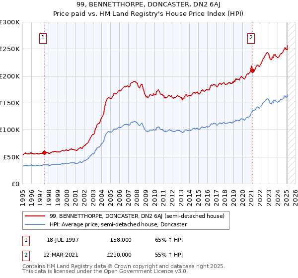 99, BENNETTHORPE, DONCASTER, DN2 6AJ: Price paid vs HM Land Registry's House Price Index