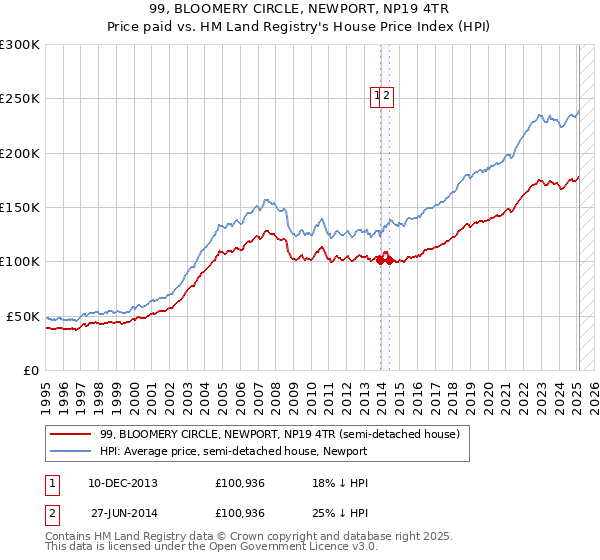99, BLOOMERY CIRCLE, NEWPORT, NP19 4TR: Price paid vs HM Land Registry's House Price Index