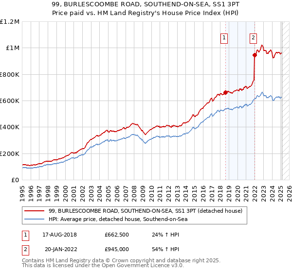 99, BURLESCOOMBE ROAD, SOUTHEND-ON-SEA, SS1 3PT: Price paid vs HM Land Registry's House Price Index
