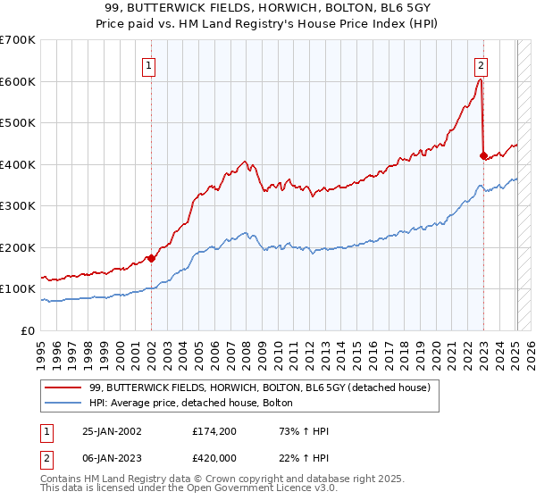 99, BUTTERWICK FIELDS, HORWICH, BOLTON, BL6 5GY: Price paid vs HM Land Registry's House Price Index