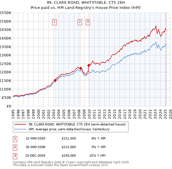 99, CLARE ROAD, WHITSTABLE, CT5 2EH: Price paid vs HM Land Registry's House Price Index
