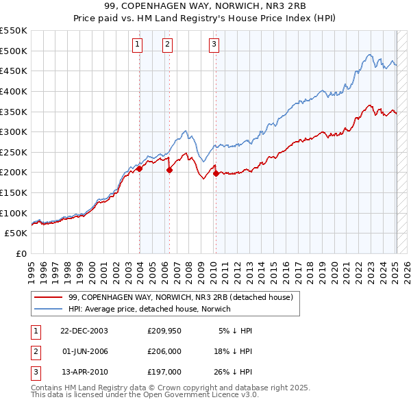 99, COPENHAGEN WAY, NORWICH, NR3 2RB: Price paid vs HM Land Registry's House Price Index