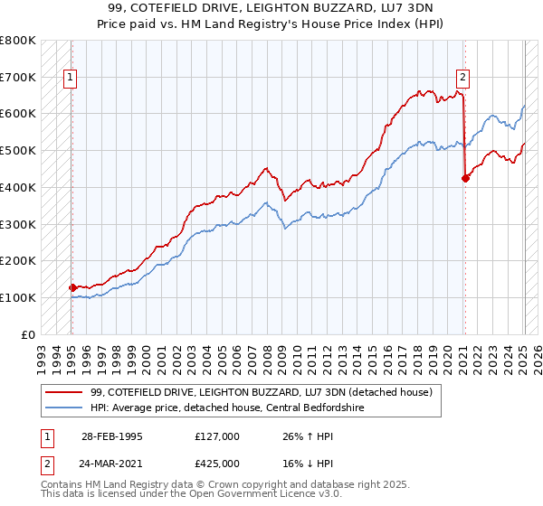 99, COTEFIELD DRIVE, LEIGHTON BUZZARD, LU7 3DN: Price paid vs HM Land Registry's House Price Index