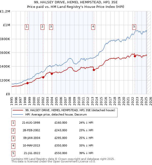 99, HALSEY DRIVE, HEMEL HEMPSTEAD, HP1 3SE: Price paid vs HM Land Registry's House Price Index