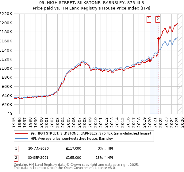 99, HIGH STREET, SILKSTONE, BARNSLEY, S75 4LR: Price paid vs HM Land Registry's House Price Index