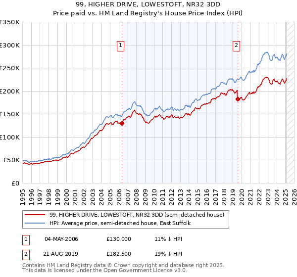 99, HIGHER DRIVE, LOWESTOFT, NR32 3DD: Price paid vs HM Land Registry's House Price Index