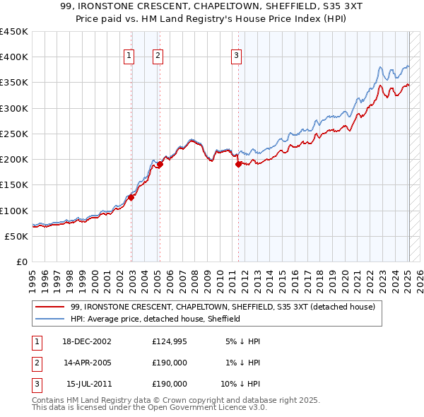 99, IRONSTONE CRESCENT, CHAPELTOWN, SHEFFIELD, S35 3XT: Price paid vs HM Land Registry's House Price Index