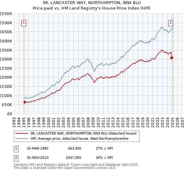 99, LANCASTER WAY, NORTHAMPTON, NN4 8LU: Price paid vs HM Land Registry's House Price Index