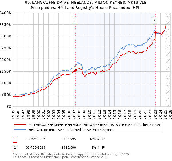 99, LANGCLIFFE DRIVE, HEELANDS, MILTON KEYNES, MK13 7LB: Price paid vs HM Land Registry's House Price Index