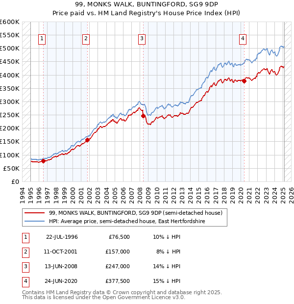 99, MONKS WALK, BUNTINGFORD, SG9 9DP: Price paid vs HM Land Registry's House Price Index