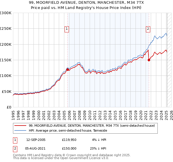 99, MOORFIELD AVENUE, DENTON, MANCHESTER, M34 7TX: Price paid vs HM Land Registry's House Price Index