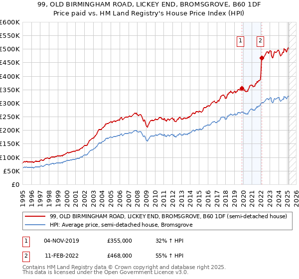 99, OLD BIRMINGHAM ROAD, LICKEY END, BROMSGROVE, B60 1DF: Price paid vs HM Land Registry's House Price Index