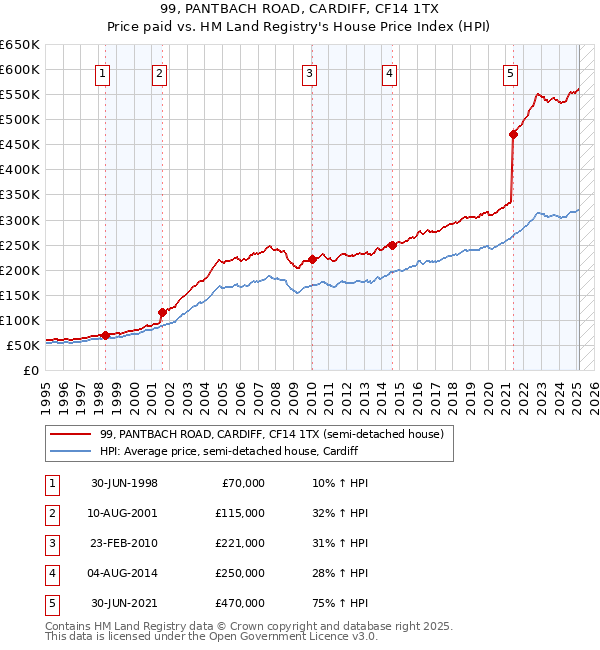 99, PANTBACH ROAD, CARDIFF, CF14 1TX: Price paid vs HM Land Registry's House Price Index