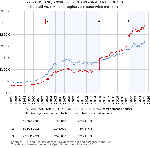99, PARK LANE, KNYPERSLEY, STOKE-ON-TRENT, ST8 7BG: Price paid vs HM Land Registry's House Price Index