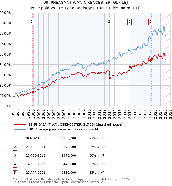 99, PHEASANT WAY, CIRENCESTER, GL7 1BJ: Price paid vs HM Land Registry's House Price Index
