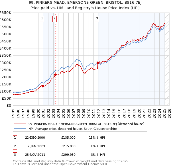 99, PINKERS MEAD, EMERSONS GREEN, BRISTOL, BS16 7EJ: Price paid vs HM Land Registry's House Price Index
